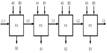 Fig.There are many cases where it is desired to add more 2:Block Diagram of Carry Save Adder  than two numbers together