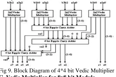 Fig 9. Block Diagram of 4*4 bit Vedic Multiplier  C. Vedic Multiplier for 8x8 bit Module 