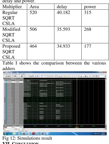 Table I shows the comparison between the various adders 