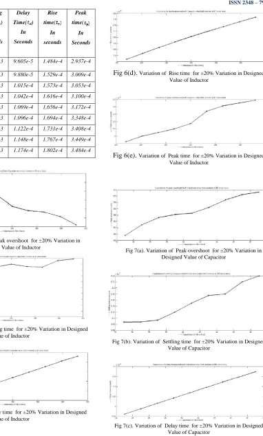 Fig 6(d). Variation of  Rise time  for ±20% Variation in Designed Value of Inductor 