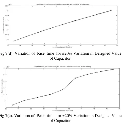 Fig 7(d). Variation of  Rise  time  for ±20% Variation in Designed Value of Capacitor 