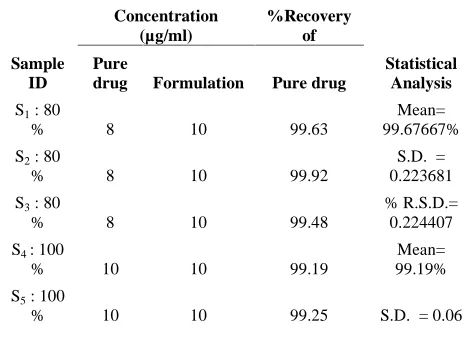 Fig 2:  Chromatogram showing injection