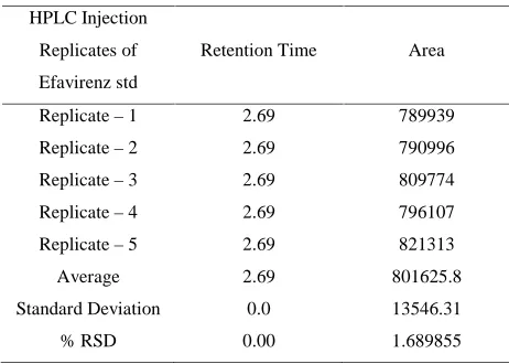 Table 3: Result of retention time