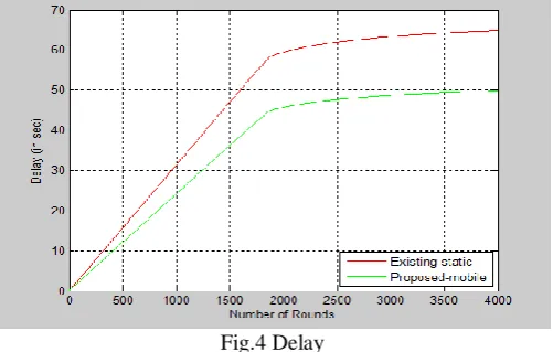 Fig.4 Delay 