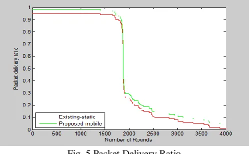 Fig. 5 Packet Delivery Ratio  