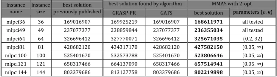 Table 3. The Best Solutions Obtained for Instances Based on Border Length 