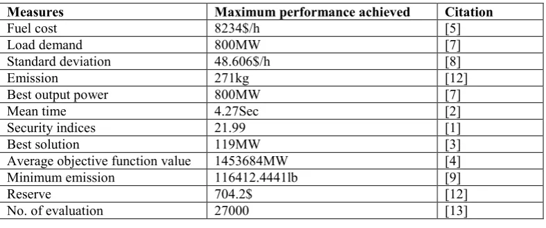 TABLE I. MAXIMUM PERFORMANCE ACHIEVED BY THE REVIEWED WORKS 