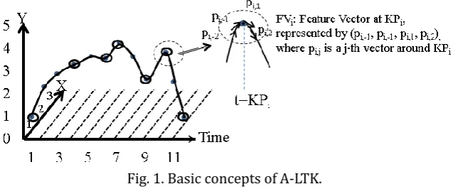Fig. 1. Basic concepts of A-LTK. 