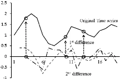 Fig. 5. A condition on the second difference.