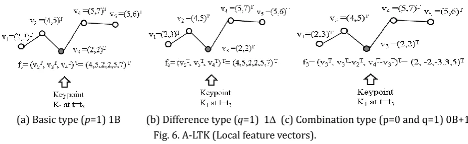 Fig. 6. A-LTK (Local feature vectors). 