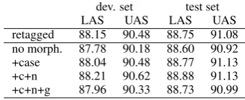 Table 4: Parser performance with morph. infor-mation (c=case, n=number, g=gender)