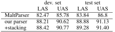 Table 5: Stacked parser performance with guid-ance by MaltParser
