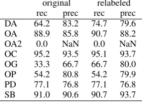 Table 6: Parse quality after relabeling