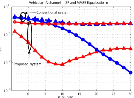 Figure 8. The Equalization effect for both the conventional and the proposed OFDM systems