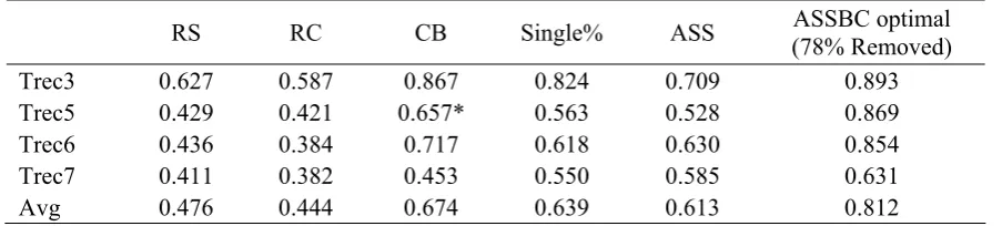 Table 2. Spearman coefficients of original Average System Similarity (ASS) and the best performance of Average System Similarity Based on Clustering (ASSBC) on TREC -3, -5, -6, -7 and the over all aver-age.