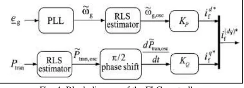Fig. 4: Block diagram of the FLC controller. 