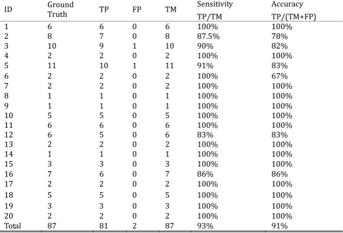 Table 1. Partial Test Subjects and the Recognized Moles 
