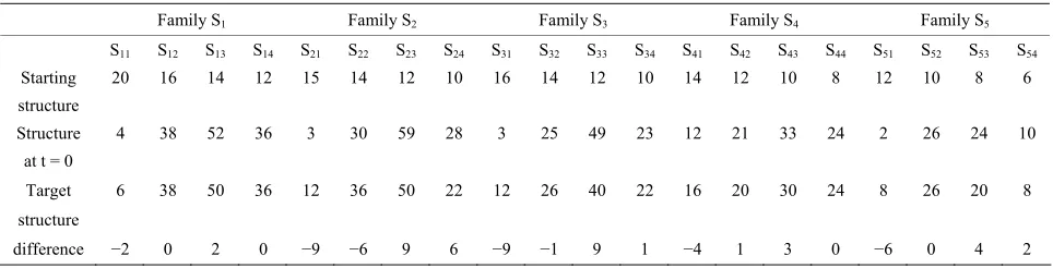 Table 3. Results and differences between the structure at t = 0 and the target structure.
