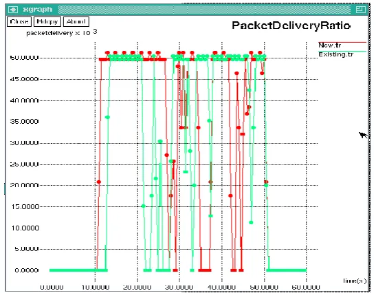 Fig  4  shows packet delivery ratio in both existing and proposed approaches where PDR in proposed scheme is seen at a maximum limit in each phase of time