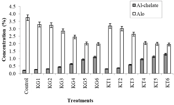 Figure 1. Effects of application of Gliricidia and Tithonia prunings on concentration of soil Alchelate andAlo (KG: Gliricidia pruning; KT: Tithonia pruning: 1, 2, 3, 4, 5 and 6 are rates of 5, 7.5, 10, 20,40 and 80 t/ha, respectively).