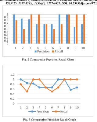 Fig. 2 Comparative Precision-Recall Chart  