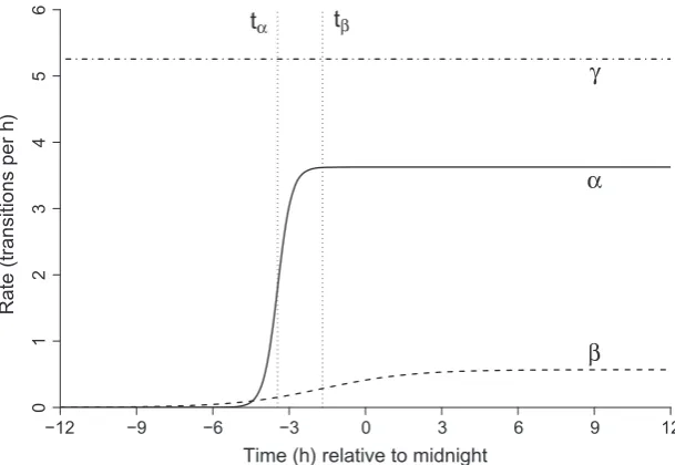 Fig. 8. Classiﬁcation of observations in the wild boar model plotted against time. Observations are shown here as resting (green), foraging (blue),returning (red) or uncertain (either foraging or returning – purple)