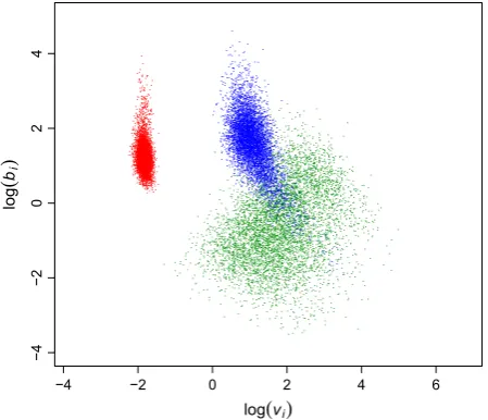Fig. 3. State-dependent parameters for the ﬁsher model. The three clus-ters correspond to states 1–3 (red, green, blue, respectively).