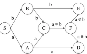 Fig. 1. Communication network for network coding. 