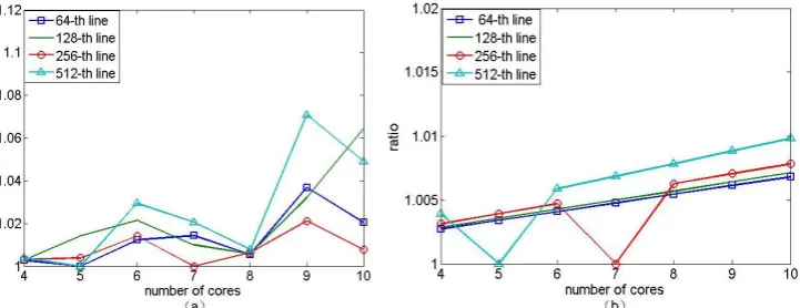 Fig. 9. The ratio of workloads between the first core and the last core (m=1024, n=512)