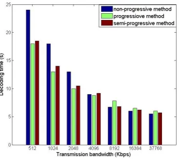Fig. 11. Total transmission and decoding time versus transmission bandwidth. 