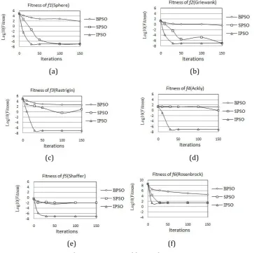 Fig. 2. Evolutionary curves of fitness function f1f .6