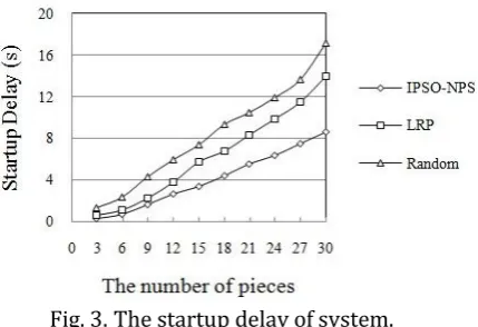 Fig. 3. The startup delay of system. 