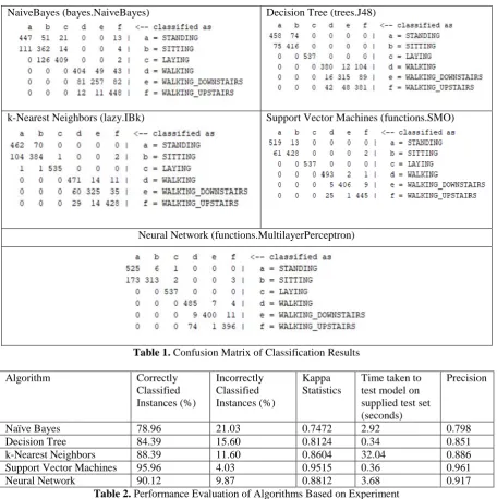 Table 2. Performance Evaluation of Algorithms Based on Experiment 