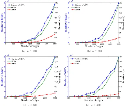 Fig. 6. The performance evaluation with different number of vertices. 