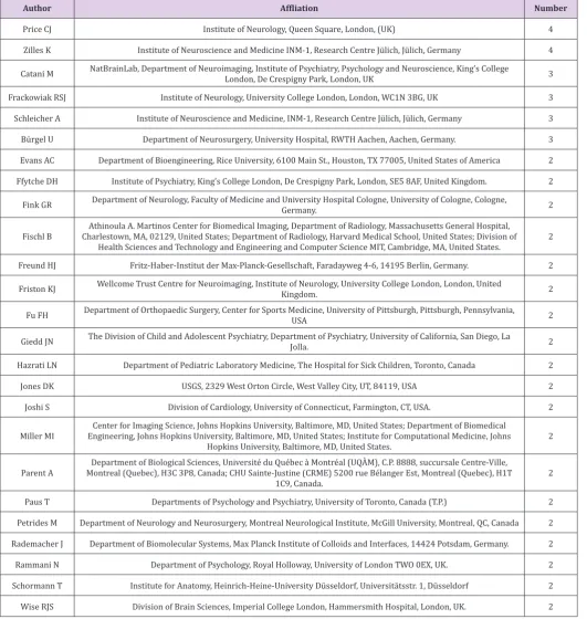 Table 1: The most common authors with two and more in the top 100 cited articles.