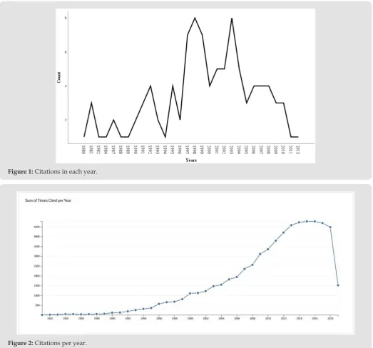 Figure 2: Citations per year.