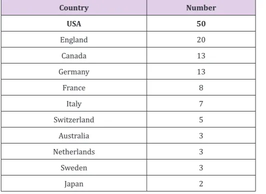 Table 3: The most common listed countries in the top 100 cited articles.