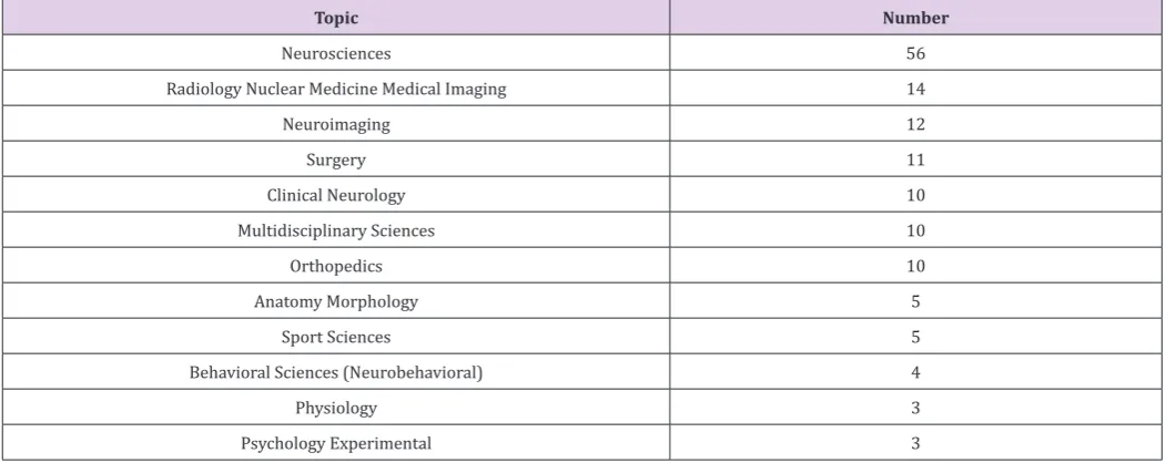 Table 5: List of journals in which two and more published articles.