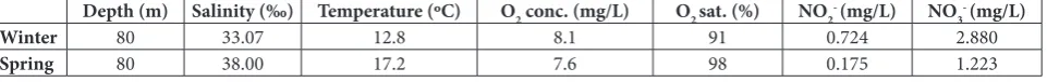 Table 1. Physico-chemical parameters of sea water (depth, salinity, temperature, O2 concentration, O2 saturation, nitrite (NO2-) and nitrate (NO3-) concentrations at the examined location (Platamuni) in the Southern Adriatic Sea in winter and spring.Depth 