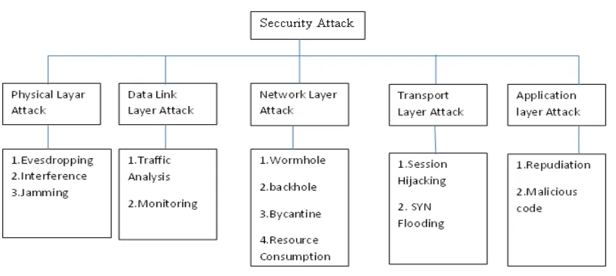 Figure 2: Attacks on different layers of protocol attack 