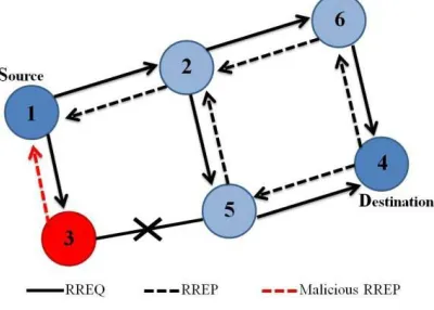 Figure 3: Blackhole attack 