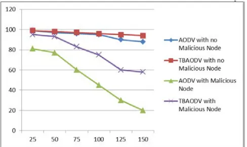 Figure 7: Average Latency Vs. Number of Nodes Varies 