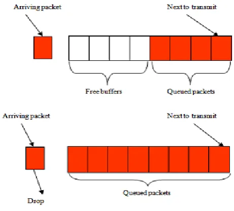 Fig. 2 Fair Queuing example (a) packet with shortest finishing times transmitted first; (b) already sending packet completed first [17] 