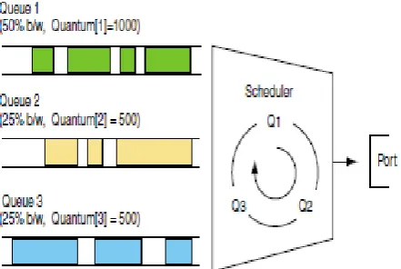Fig. 3 Deficit Round Robin [20] 
