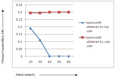 Fig. 7 UDP attack’s effect on legitimate TCP and UDP users 