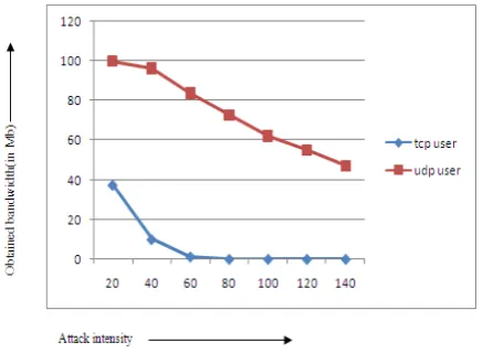 Fig. 13 Random Early Detection performance 