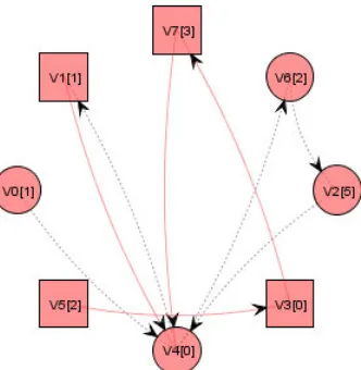 Figure 1: An 8-node parity game with 9 edges, and its solution. Nodes have canonical names,e.g