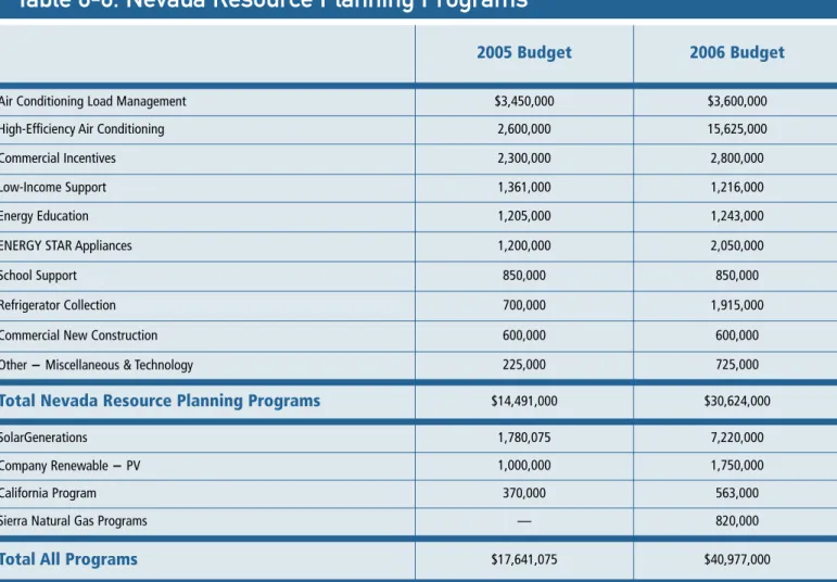 Table 6-6. Nevada Resource Planning Programs 