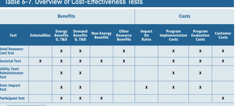 Table 6-7. Overview of Cost-Effectiveness Tests  Benefits  Costs  Test  Externalities  Energy  Benefits  G, T&amp;D  Demand Benefits G, T&amp;D  Non-Energy Benefits  Other  Resource Benefits  Impact On Rates  Program  Implementation Costs  Program  Evaluat
