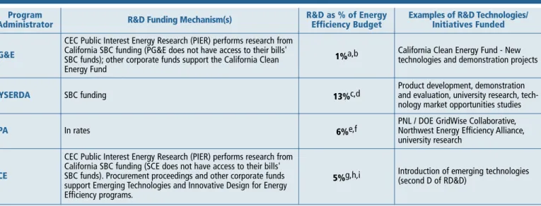 Table 6-8. Research &amp; Development (R&amp;D) Activities of Select Organizations 